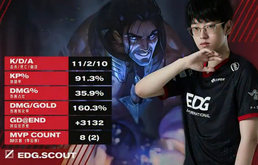 关于TSM完胜EDG,Rekkles统治全场的信息 关于TSM完胜EDG,Rekkles统治全场的信息